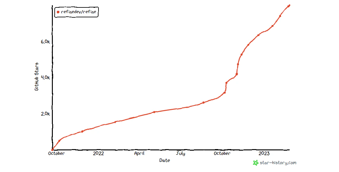Refine GitHub stars history chart