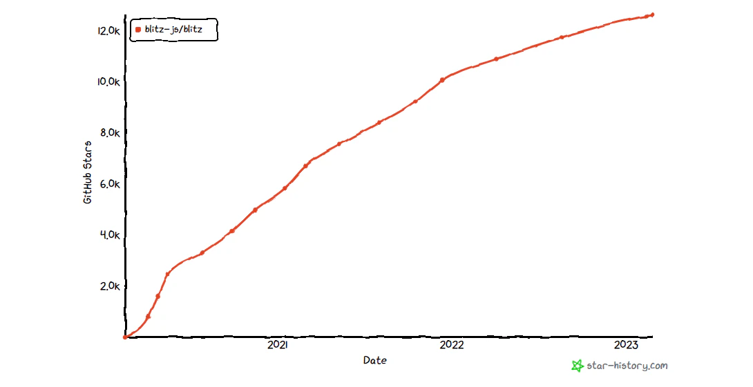 Blitz GitHub stars history chart