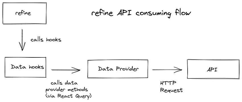 Refine data provider flow diagram