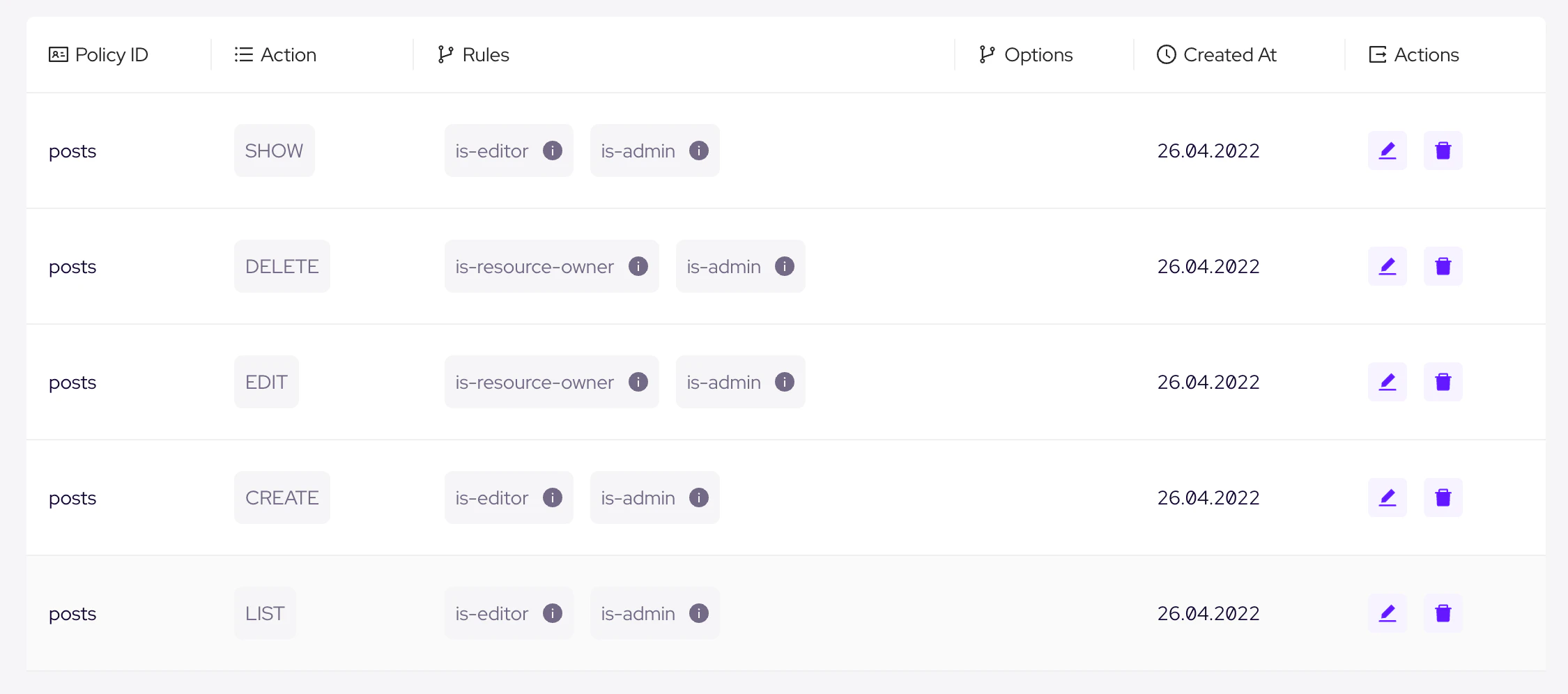 Permify policies table