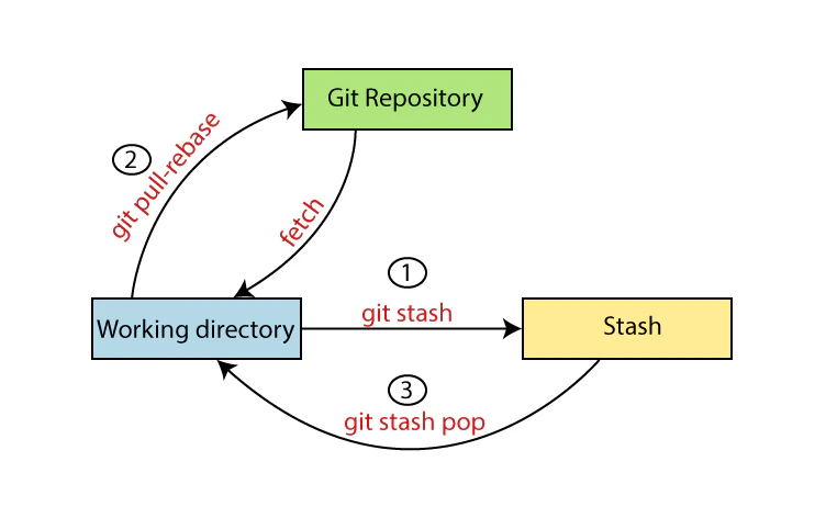 Diagram showing how git stash saves and restores changes