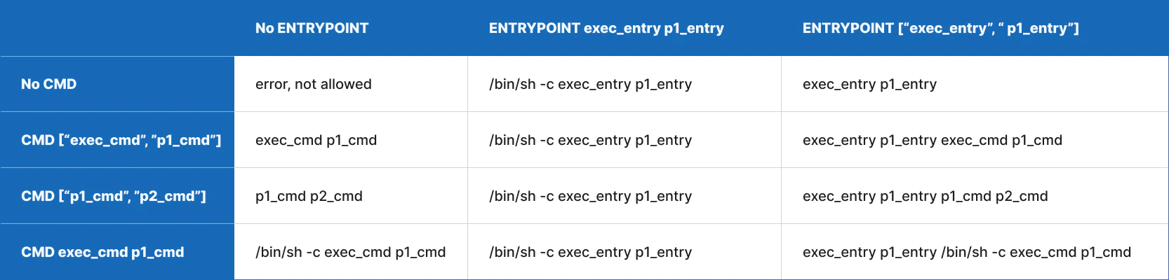 CMD and ENTRYPOINT behavior comparison table