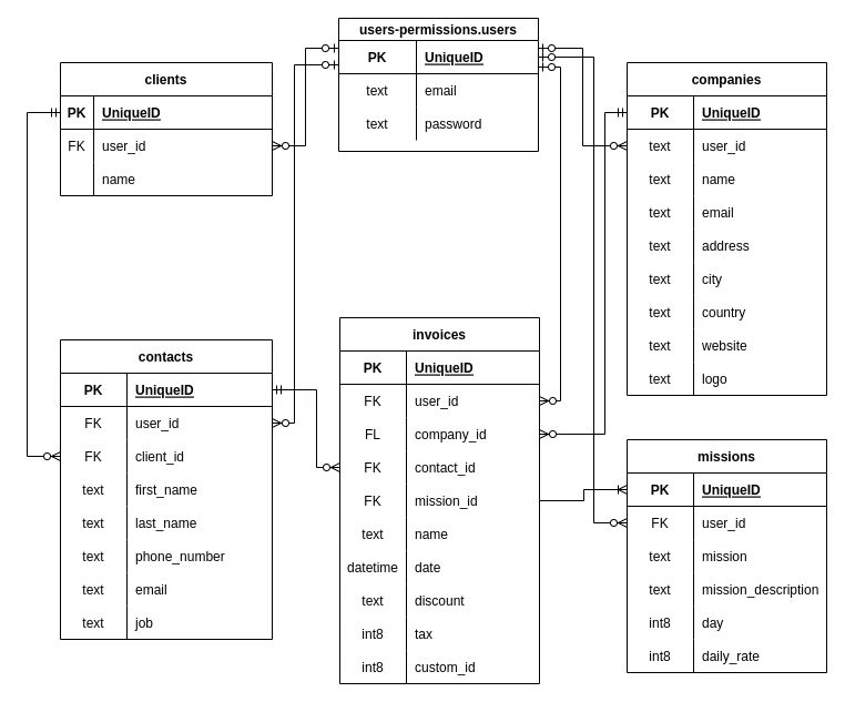 Invoice app database schema diagram