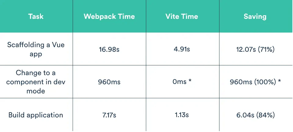 Benchmark chart comparing Vite and webpack build times