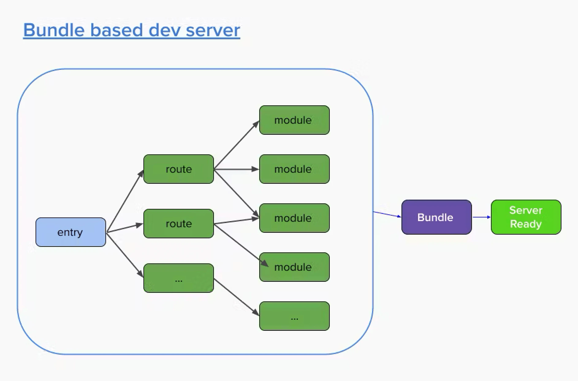 Diagram showing webpack dev server bundling flow