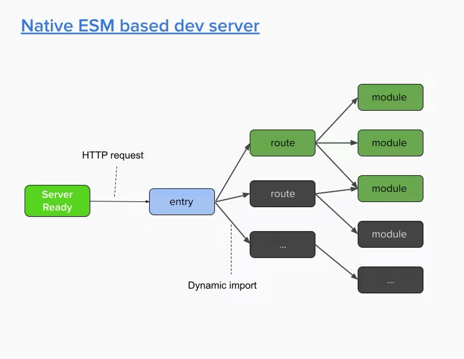 Diagram showing Vite native ES module loading
