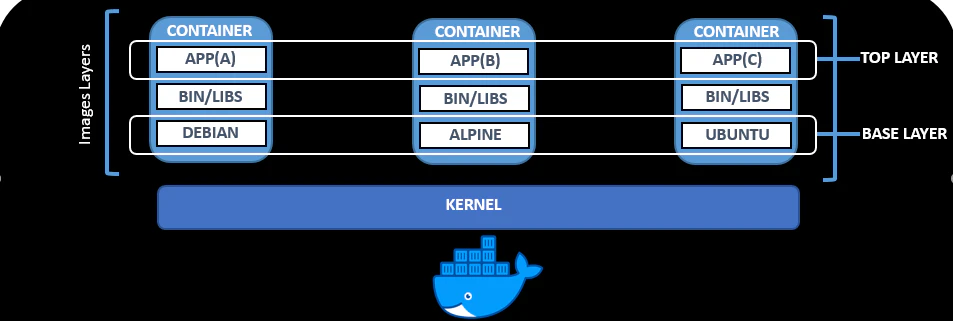 Docker architecture diagram