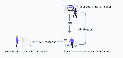 Illustration comparing gRPC and REST