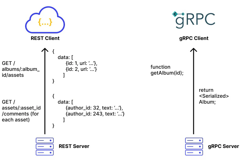 Comparison table of REST vs gRPC