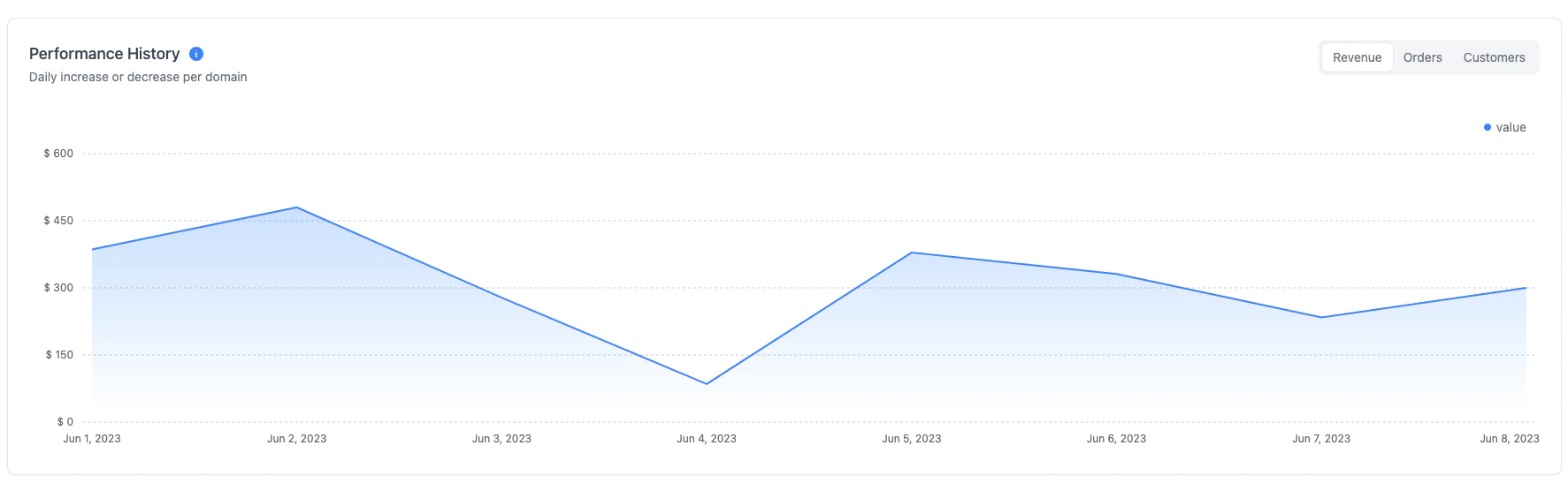 Chart visualizing KPI trends