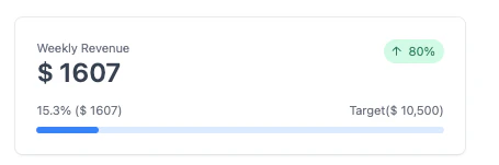 Performance indicator card component