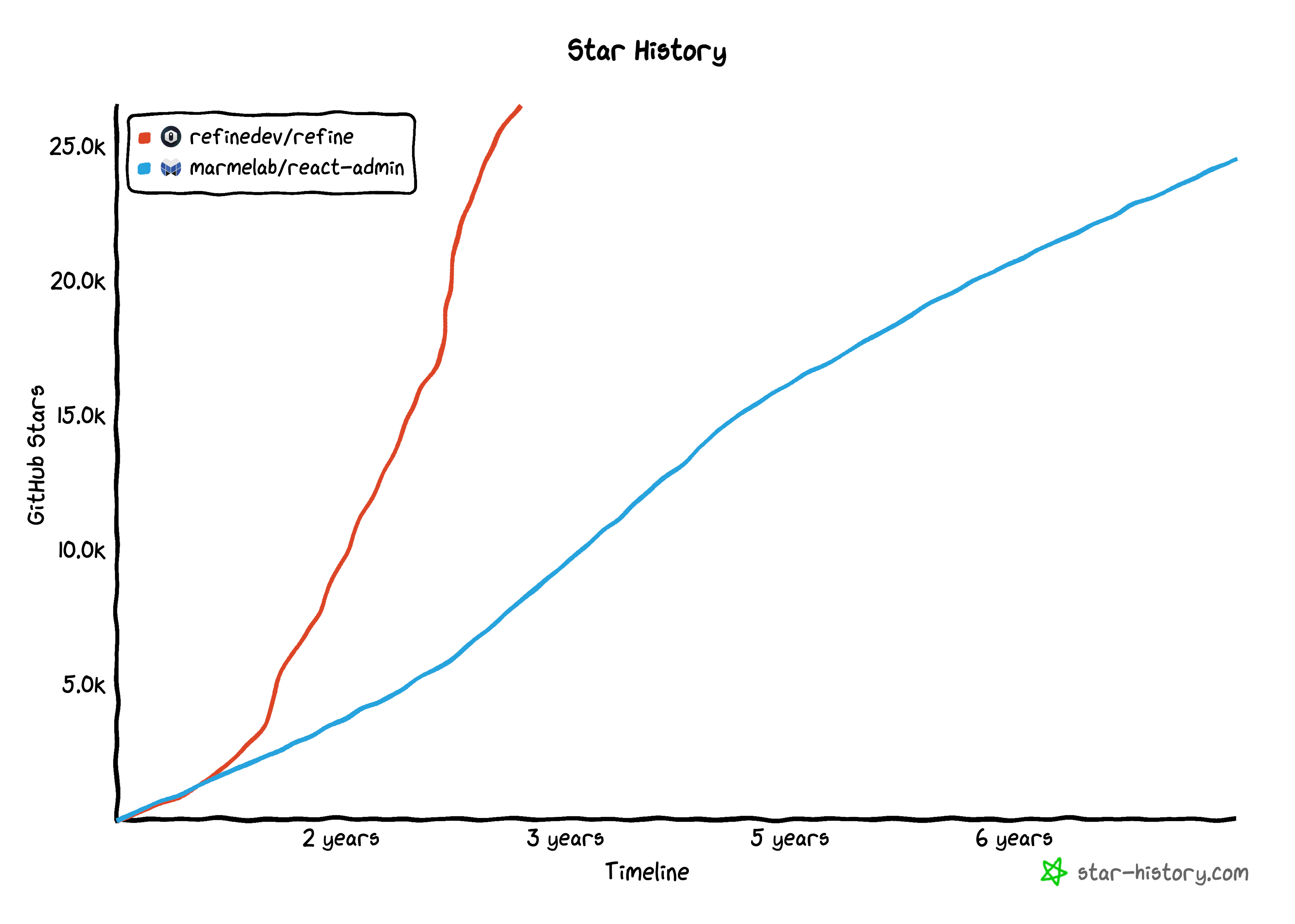 GitHub star history comparison