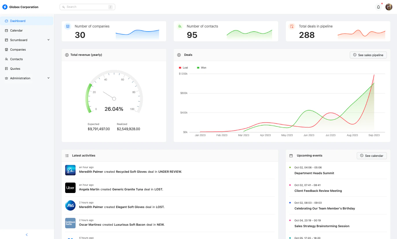 CRM dashboard showing key metrics, charts, and recent activity overview
