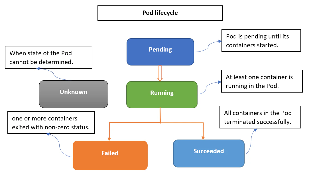 Kubernetes pod lifecycle diagram showing pending, running, succeeded, failed, and unknown phases