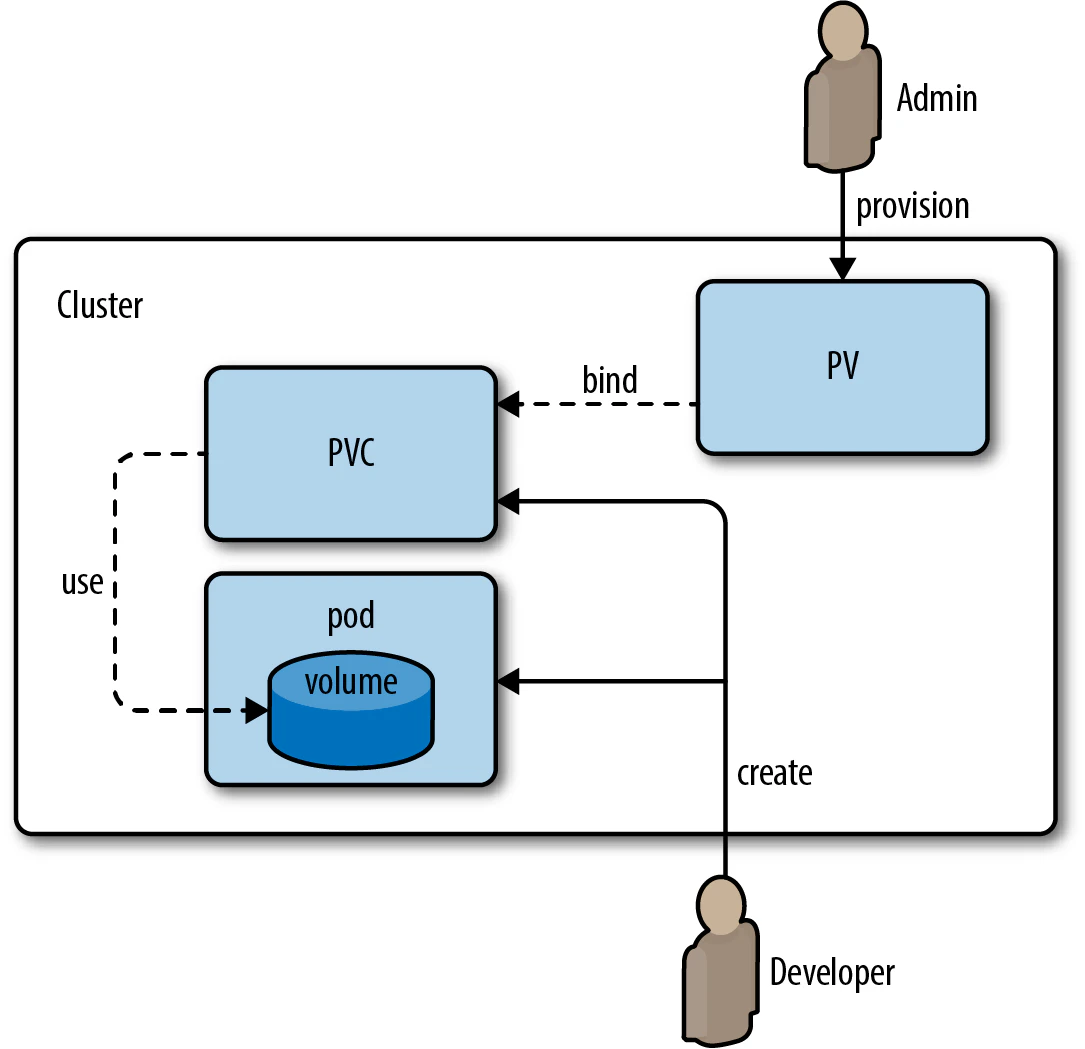 Conceptual diagram showing relationship between Persistent Volumes and Persistent Volume Claims