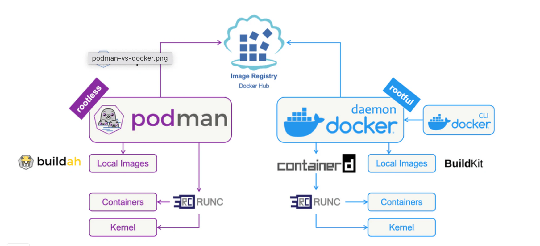 Architecture comparison diagram of Docker and Podman