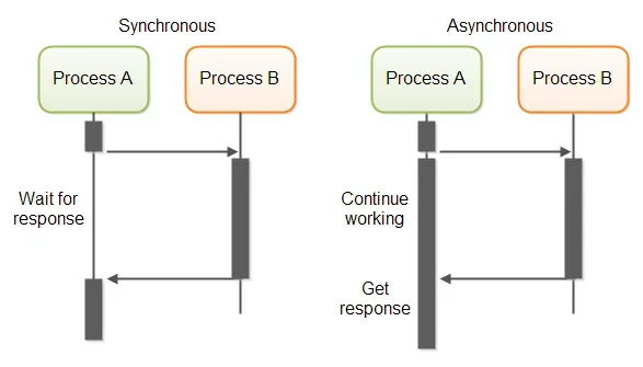 Asynchronous vs synchronous programming