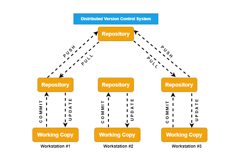 Diagram illustrating how Git version control works