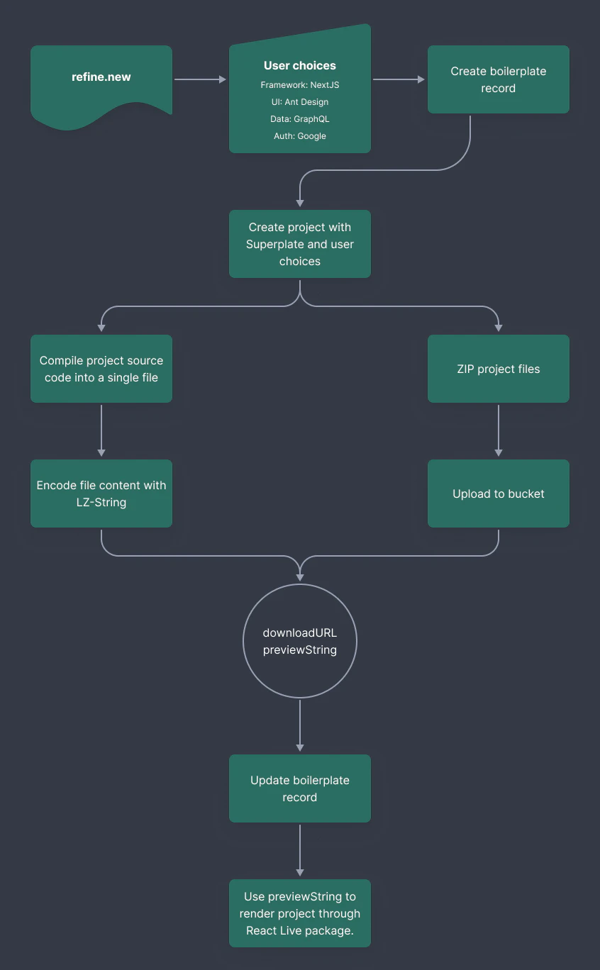 refine new user flow