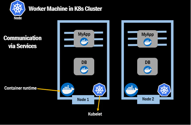 Kubernetes architecture