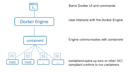 Docker vs Containerd architecture comparison