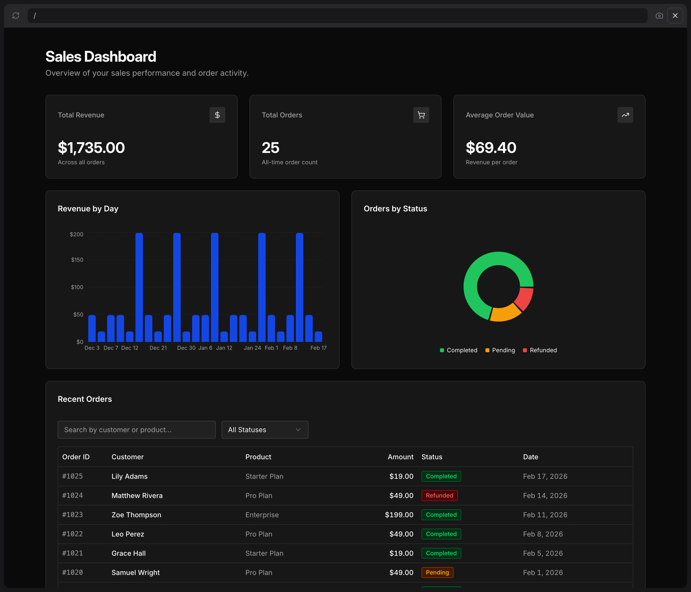 The finished sales dashboard with stat card, chart, and filterable table